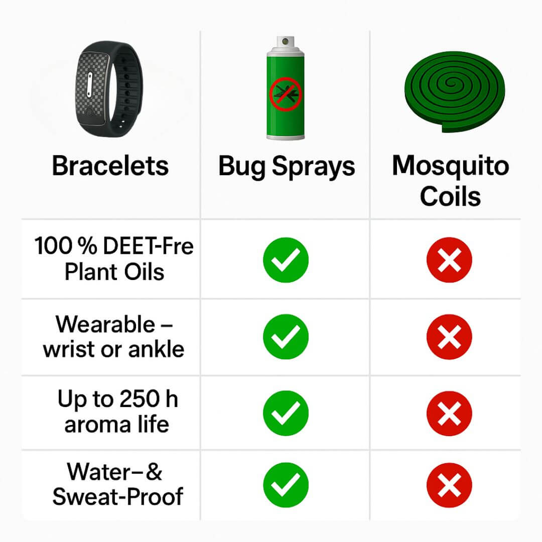 Mosquito‑Repellent Bracelet